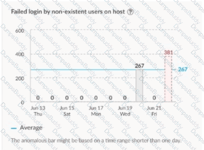 XSIAM-Analyst Question 9